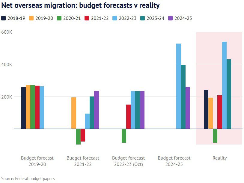 Population Growth In Australia: Key Insights From Four Charts 2 Population Growth in Australia: Key Insights from Four Charts - Net Overseas Migration