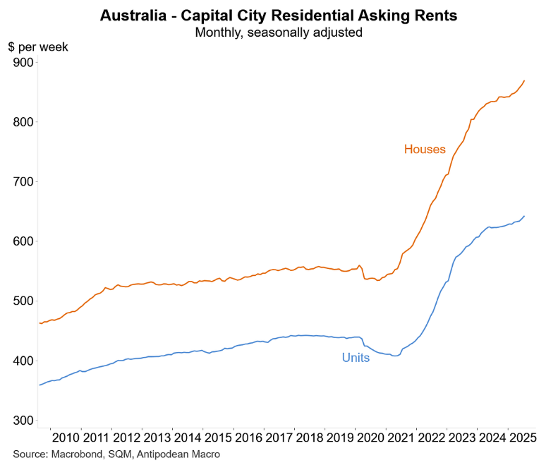 Asking rents