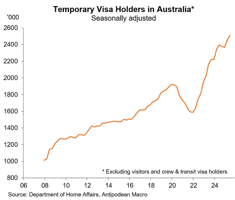 Impact Of Temporary Visa Holders On Rental Market Temporary visa holders